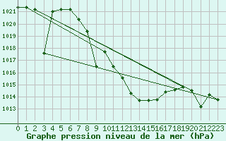 Courbe de la pression atmosphrique pour Quintanar de la Orden