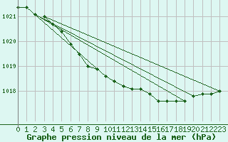 Courbe de la pression atmosphrique pour Rovaniemi Rautatieasema