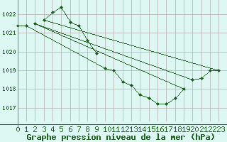 Courbe de la pression atmosphrique pour Wunsiedel Schonbrun