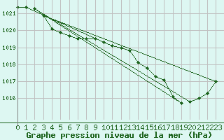 Courbe de la pression atmosphrique pour Muret (31)