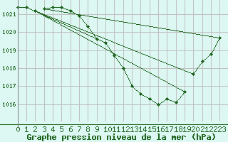 Courbe de la pression atmosphrique pour Payerne (Sw)