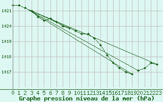 Courbe de la pression atmosphrique pour Magilligan