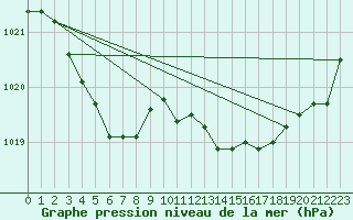 Courbe de la pression atmosphrique pour Pointe de Socoa (64)