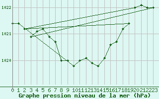 Courbe de la pression atmosphrique pour Kuemmersruck
