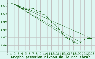 Courbe de la pression atmosphrique pour Wittering