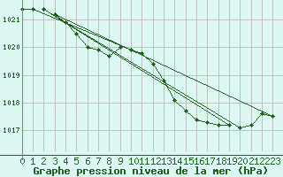 Courbe de la pression atmosphrique pour Pointe de Socoa (64)