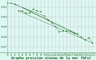 Courbe de la pression atmosphrique pour Sint Katelijne-waver (Be)