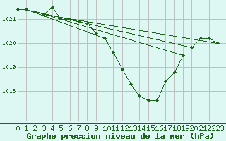 Courbe de la pression atmosphrique pour Muehldorf