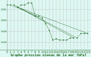 Courbe de la pression atmosphrique pour Capo Bellavista