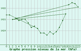 Courbe de la pression atmosphrique pour Koppigen