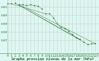 Courbe de la pression atmosphrique pour Sletnes Fyr