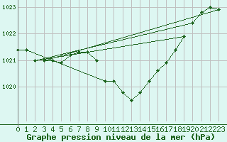 Courbe de la pression atmosphrique pour Michelstadt-Vielbrunn