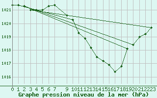 Courbe de la pression atmosphrique pour Weissenburg