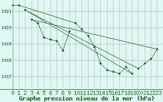 Courbe de la pression atmosphrique pour Marignane (13)