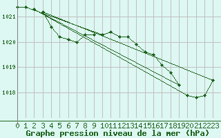 Courbe de la pression atmosphrique pour Vannes-Meucon (56)