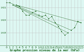 Courbe de la pression atmosphrique pour Calvi (2B)