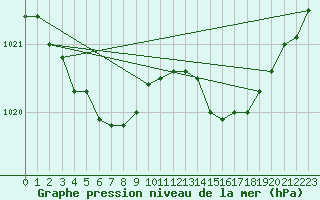 Courbe de la pression atmosphrique pour Cerisiers (89)