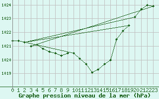 Courbe de la pression atmosphrique pour Stoetten