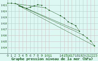 Courbe de la pression atmosphrique pour Rovaniemi Rautatieasema