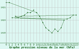 Courbe de la pression atmosphrique pour Capo Caccia