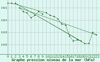 Courbe de la pression atmosphrique pour Lasfaillades (81)