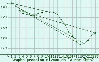 Courbe de la pression atmosphrique pour La Chapelle (03)