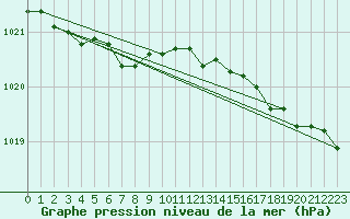 Courbe de la pression atmosphrique pour Bala