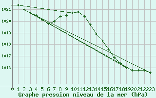 Courbe de la pression atmosphrique pour Lagny-sur-Marne (77)