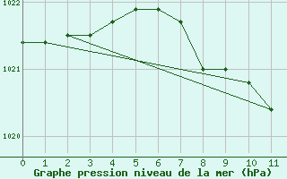 Courbe de la pression atmosphrique pour Negresti