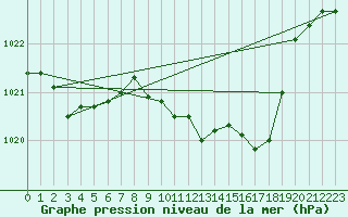 Courbe de la pression atmosphrique pour Besanon (25)