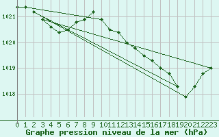 Courbe de la pression atmosphrique pour Le Mesnil-Esnard (76)
