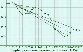 Courbe de la pression atmosphrique pour Le Luc (83)