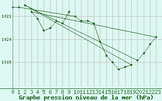 Courbe de la pression atmosphrique pour Roissy (95)