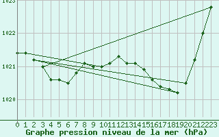 Courbe de la pression atmosphrique pour Chteaudun (28)