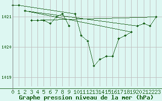 Courbe de la pression atmosphrique pour Portoroz / Secovlje