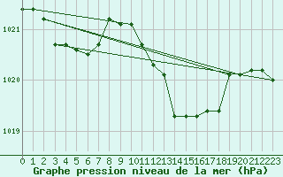 Courbe de la pression atmosphrique pour Messina