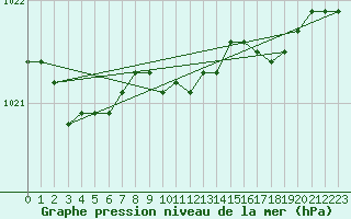 Courbe de la pression atmosphrique pour Hoogeveen Aws