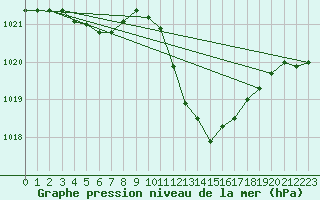 Courbe de la pression atmosphrique pour Gap-Sud (05)