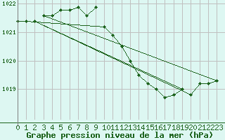 Courbe de la pression atmosphrique pour Ansbach / Katterbach