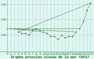 Courbe de la pression atmosphrique pour Lough Fea