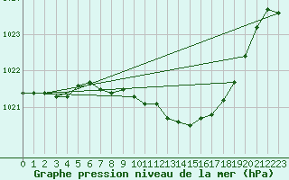 Courbe de la pression atmosphrique pour Gsgen