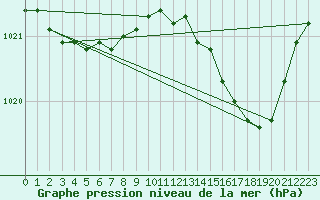 Courbe de la pression atmosphrique pour Bulson (08)
