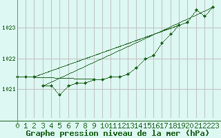 Courbe de la pression atmosphrique pour Tromso