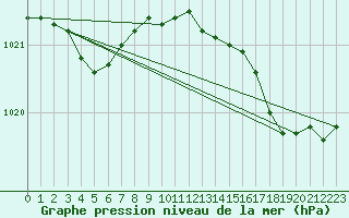 Courbe de la pression atmosphrique pour Saint-Ciers-sur-Gironde (33)
