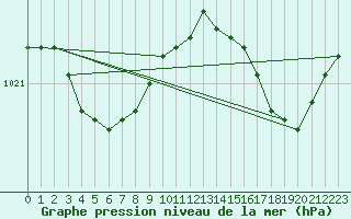 Courbe de la pression atmosphrique pour Lannion (22)