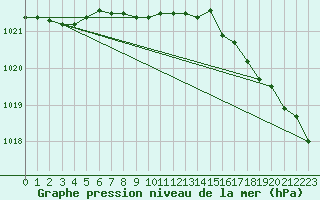 Courbe de la pression atmosphrique pour Bo I Vesteralen