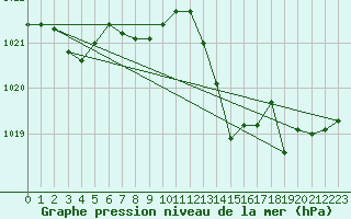 Courbe de la pression atmosphrique pour Frontenay (79)