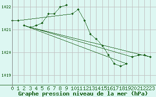 Courbe de la pression atmosphrique pour Melle (Be)