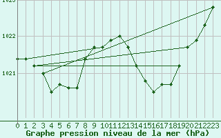 Courbe de la pression atmosphrique pour Lanvoc (29)