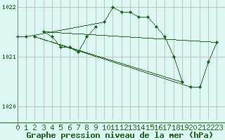 Courbe de la pression atmosphrique pour Tours (37)